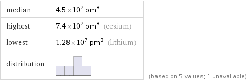 median | 4.5×10^7 pm^3 highest | 7.4×10^7 pm^3 (cesium) lowest | 1.28×10^7 pm^3 (lithium) distribution | | (based on 5 values; 1 unavailable)