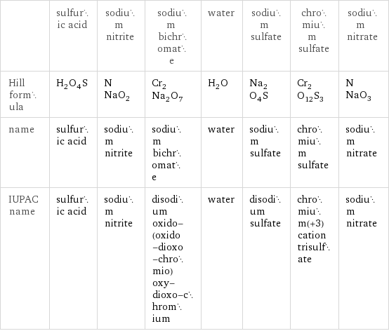  | sulfuric acid | sodium nitrite | sodium bichromate | water | sodium sulfate | chromium sulfate | sodium nitrate Hill formula | H_2O_4S | NNaO_2 | Cr_2Na_2O_7 | H_2O | Na_2O_4S | Cr_2O_12S_3 | NNaO_3 name | sulfuric acid | sodium nitrite | sodium bichromate | water | sodium sulfate | chromium sulfate | sodium nitrate IUPAC name | sulfuric acid | sodium nitrite | disodium oxido-(oxido-dioxo-chromio)oxy-dioxo-chromium | water | disodium sulfate | chromium(+3) cation trisulfate | sodium nitrate