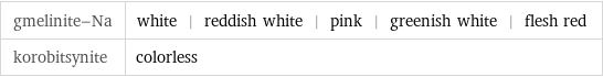 gmelinite-Na | white | reddish white | pink | greenish white | flesh red korobitsynite | colorless