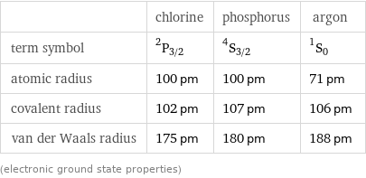  | chlorine | phosphorus | argon term symbol | ^2P_(3/2) | ^4S_(3/2) | ^1S_0 atomic radius | 100 pm | 100 pm | 71 pm covalent radius | 102 pm | 107 pm | 106 pm van der Waals radius | 175 pm | 180 pm | 188 pm (electronic ground state properties)