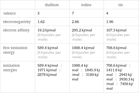  | thallium | iodine | tin valence | 3 | 7 | 4 electronegativity | 1.62 | 2.66 | 1.96 electron affinity | 19.2 kJ/mol (kilojoules per mole) | 295.2 kJ/mol (kilojoules per mole) | 107.3 kJ/mol (kilojoules per mole) first ionization energy | 589.4 kJ/mol (kilojoules per mole) | 1008.4 kJ/mol (kilojoules per mole) | 708.6 kJ/mol (kilojoules per mole) ionization energies | 589.4 kJ/mol | 1971 kJ/mol | 2878 kJ/mol | 1008.4 kJ/mol | 1845.9 kJ/mol | 3180 kJ/mol | 708.6 kJ/mol | 1411.8 kJ/mol | 2943 kJ/mol | 3930.3 kJ/mol | 7456 kJ/mol