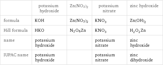  | potassium hydroxide | Zn(NO3)2 | potassium nitrate | zinc hydroxide formula | KOH | Zn(NO3)2 | KNO_3 | Zn(OH)_2 Hill formula | HKO | N2O6Zn | KNO_3 | H_2O_2Zn name | potassium hydroxide | | potassium nitrate | zinc hydroxide IUPAC name | potassium hydroxide | | potassium nitrate | zinc dihydroxide