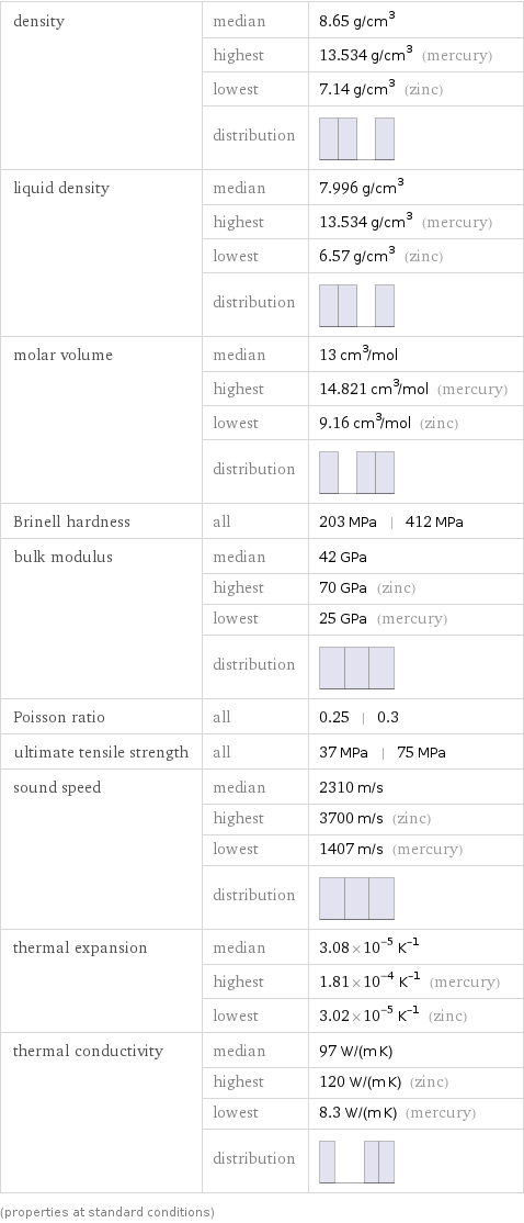 density | median | 8.65 g/cm^3  | highest | 13.534 g/cm^3 (mercury)  | lowest | 7.14 g/cm^3 (zinc)  | distribution |  liquid density | median | 7.996 g/cm^3  | highest | 13.534 g/cm^3 (mercury)  | lowest | 6.57 g/cm^3 (zinc)  | distribution |  molar volume | median | 13 cm^3/mol  | highest | 14.821 cm^3/mol (mercury)  | lowest | 9.16 cm^3/mol (zinc)  | distribution |  Brinell hardness | all | 203 MPa | 412 MPa bulk modulus | median | 42 GPa  | highest | 70 GPa (zinc)  | lowest | 25 GPa (mercury)  | distribution |  Poisson ratio | all | 0.25 | 0.3 ultimate tensile strength | all | 37 MPa | 75 MPa sound speed | median | 2310 m/s  | highest | 3700 m/s (zinc)  | lowest | 1407 m/s (mercury)  | distribution |  thermal expansion | median | 3.08×10^-5 K^(-1)  | highest | 1.81×10^-4 K^(-1) (mercury)  | lowest | 3.02×10^-5 K^(-1) (zinc) thermal conductivity | median | 97 W/(m K)  | highest | 120 W/(m K) (zinc)  | lowest | 8.3 W/(m K) (mercury)  | distribution |  (properties at standard conditions)