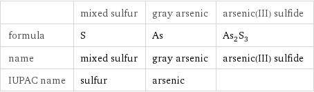  | mixed sulfur | gray arsenic | arsenic(III) sulfide formula | S | As | As_2S_3 name | mixed sulfur | gray arsenic | arsenic(III) sulfide IUPAC name | sulfur | arsenic | 