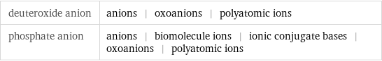 deuteroxide anion | anions | oxoanions | polyatomic ions phosphate anion | anions | biomolecule ions | ionic conjugate bases | oxoanions | polyatomic ions