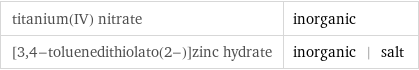 titanium(IV) nitrate | inorganic [3, 4-toluenedithiolato(2-)]zinc hydrate | inorganic | salt