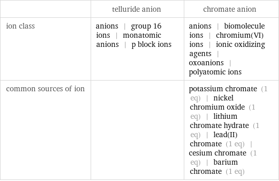  | telluride anion | chromate anion ion class | anions | group 16 ions | monatomic anions | p block ions | anions | biomolecule ions | chromium(VI) ions | ionic oxidizing agents | oxoanions | polyatomic ions common sources of ion | | potassium chromate (1 eq) | nickel chromium oxide (1 eq) | lithium chromate hydrate (1 eq) | lead(II) chromate (1 eq) | cesium chromate (1 eq) | barium chromate (1 eq)