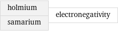 holmium samarium | electronegativity