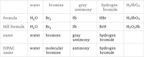  | water | bromine | gray antimony | hydrogen bromide | H3SbO3 formula | H_2O | Br_2 | Sb | HBr | H3SbO3 Hill formula | H_2O | Br_2 | Sb | BrH | H3O3Sb name | water | bromine | gray antimony | hydrogen bromide |  IUPAC name | water | molecular bromine | antimony | hydrogen bromide | 