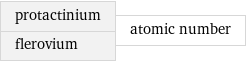 protactinium flerovium | atomic number