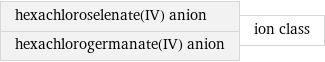 hexachloroselenate(IV) anion hexachlorogermanate(IV) anion | ion class