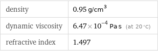 density | 0.95 g/cm^3 dynamic viscosity | 6.47×10^-4 Pa s (at 20 °C) refractive index | 1.497