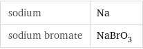 sodium | Na sodium bromate | NaBrO_3