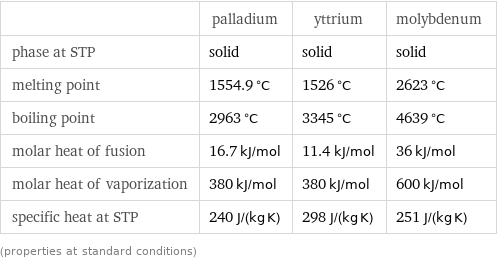  | palladium | yttrium | molybdenum phase at STP | solid | solid | solid melting point | 1554.9 °C | 1526 °C | 2623 °C boiling point | 2963 °C | 3345 °C | 4639 °C molar heat of fusion | 16.7 kJ/mol | 11.4 kJ/mol | 36 kJ/mol molar heat of vaporization | 380 kJ/mol | 380 kJ/mol | 600 kJ/mol specific heat at STP | 240 J/(kg K) | 298 J/(kg K) | 251 J/(kg K) (properties at standard conditions)