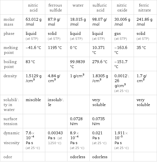  | nitric acid | ferrous sulfide | water | sulfuric acid | nitric oxide | ferric nitrate molar mass | 63.012 g/mol | 87.9 g/mol | 18.015 g/mol | 98.07 g/mol | 30.006 g/mol | 241.86 g/mol phase | liquid (at STP) | solid (at STP) | liquid (at STP) | liquid (at STP) | gas (at STP) | solid (at STP) melting point | -41.6 °C | 1195 °C | 0 °C | 10.371 °C | -163.6 °C | 35 °C boiling point | 83 °C | | 99.9839 °C | 279.6 °C | -151.7 °C |  density | 1.5129 g/cm^3 | 4.84 g/cm^3 | 1 g/cm^3 | 1.8305 g/cm^3 | 0.001226 g/cm^3 (at 25 °C) | 1.7 g/cm^3 solubility in water | miscible | insoluble | | very soluble | | very soluble surface tension | | | 0.0728 N/m | 0.0735 N/m | |  dynamic viscosity | 7.6×10^-4 Pa s (at 25 °C) | 0.00343 Pa s (at 1250 °C) | 8.9×10^-4 Pa s (at 25 °C) | 0.021 Pa s (at 25 °C) | 1.911×10^-5 Pa s (at 25 °C) |  odor | | | odorless | odorless | | 