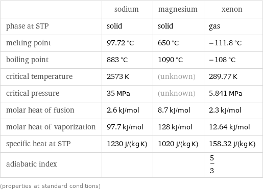  | sodium | magnesium | xenon phase at STP | solid | solid | gas melting point | 97.72 °C | 650 °C | -111.8 °C boiling point | 883 °C | 1090 °C | -108 °C critical temperature | 2573 K | (unknown) | 289.77 K critical pressure | 35 MPa | (unknown) | 5.841 MPa molar heat of fusion | 2.6 kJ/mol | 8.7 kJ/mol | 2.3 kJ/mol molar heat of vaporization | 97.7 kJ/mol | 128 kJ/mol | 12.64 kJ/mol specific heat at STP | 1230 J/(kg K) | 1020 J/(kg K) | 158.32 J/(kg K) adiabatic index | | | 5/3 (properties at standard conditions)