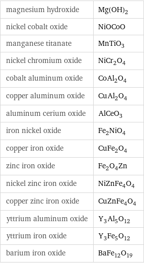 magnesium hydroxide | Mg(OH)_2 nickel cobalt oxide | NiOCoO manganese titanate | MnTiO_3 nickel chromium oxide | NiCr_2O_4 cobalt aluminum oxide | CoAl_2O_4 copper aluminum oxide | CuAl_2O_4 aluminum cerium oxide | AlCeO_3 iron nickel oxide | Fe_2NiO_4 copper iron oxide | CuFe_2O_4 zinc iron oxide | Fe_2O_4Zn nickel zinc iron oxide | NiZnFe_4O_4 copper zinc iron oxide | CuZnFe_4O_4 yttrium aluminum oxide | Y_3Al_5O_12 yttrium iron oxide | Y_3Fe_5O_12 barium iron oxide | BaFe_12O_19