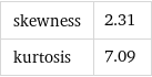 skewness | 2.31 kurtosis | 7.09