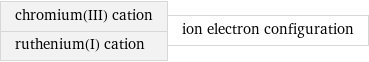 chromium(III) cation ruthenium(I) cation | ion electron configuration