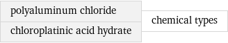 polyaluminum chloride chloroplatinic acid hydrate | chemical types