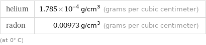 helium | 1.785×10^-4 g/cm^3 (grams per cubic centimeter) radon | 0.00973 g/cm^3 (grams per cubic centimeter) (at 0° C)