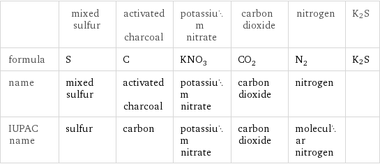  | mixed sulfur | activated charcoal | potassium nitrate | carbon dioxide | nitrogen | K2S formula | S | C | KNO_3 | CO_2 | N_2 | K2S name | mixed sulfur | activated charcoal | potassium nitrate | carbon dioxide | nitrogen |  IUPAC name | sulfur | carbon | potassium nitrate | carbon dioxide | molecular nitrogen | 