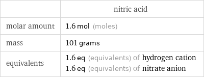  | nitric acid molar amount | 1.6 mol (moles) mass | 101 grams equivalents | 1.6 eq (equivalents) of hydrogen cation 1.6 eq (equivalents) of nitrate anion