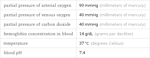 partial pressure of arterial oxygen | 90 mmHg (millimeters of mercury) partial pressure of venous oxygen | 40 mmHg (millimeters of mercury) partial pressure of carbon dioxide | 40 mmHg (millimeters of mercury) hemoglobin concentration in blood | 14 g/dL (grams per deciliter) temperature | 37 °C (degrees Celsius) blood pH | 7.4