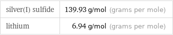 silver(I) sulfide | 139.93 g/mol (grams per mole) lithium | 6.94 g/mol (grams per mole)