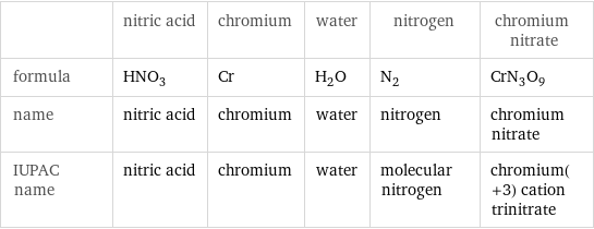  | nitric acid | chromium | water | nitrogen | chromium nitrate formula | HNO_3 | Cr | H_2O | N_2 | CrN_3O_9 name | nitric acid | chromium | water | nitrogen | chromium nitrate IUPAC name | nitric acid | chromium | water | molecular nitrogen | chromium(+3) cation trinitrate