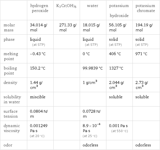  | hydrogen peroxide | K3Cr(OH)6 | water | potassium hydroxide | potassium chromate molar mass | 34.014 g/mol | 271.33 g/mol | 18.015 g/mol | 56.105 g/mol | 194.19 g/mol phase | liquid (at STP) | | liquid (at STP) | solid (at STP) | solid (at STP) melting point | -0.43 °C | | 0 °C | 406 °C | 971 °C boiling point | 150.2 °C | | 99.9839 °C | 1327 °C |  density | 1.44 g/cm^3 | | 1 g/cm^3 | 2.044 g/cm^3 | 2.73 g/cm^3 solubility in water | miscible | | | soluble | soluble surface tension | 0.0804 N/m | | 0.0728 N/m | |  dynamic viscosity | 0.001249 Pa s (at 20 °C) | | 8.9×10^-4 Pa s (at 25 °C) | 0.001 Pa s (at 550 °C) |  odor | | | odorless | | odorless