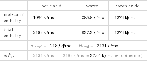  | boric acid | water | boron oxide molecular enthalpy | -1094 kJ/mol | -285.8 kJ/mol | -1274 kJ/mol total enthalpy | -2189 kJ/mol | -857.5 kJ/mol | -1274 kJ/mol  | H_initial = -2189 kJ/mol | H_final = -2131 kJ/mol |  ΔH_rxn^0 | -2131 kJ/mol - -2189 kJ/mol = 57.61 kJ/mol (endothermic) | |  