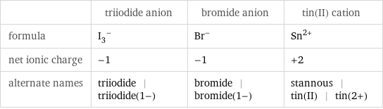  | triiodide anion | bromide anion | tin(II) cation formula | (I_3)^- | Br^- | Sn^(2+) net ionic charge | -1 | -1 | +2 alternate names | triiodide | triiodide(1-) | bromide | bromide(1-) | stannous | tin(II) | tin(2+)