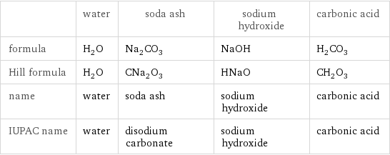  | water | soda ash | sodium hydroxide | carbonic acid formula | H_2O | Na_2CO_3 | NaOH | H_2CO_3 Hill formula | H_2O | CNa_2O_3 | HNaO | CH_2O_3 name | water | soda ash | sodium hydroxide | carbonic acid IUPAC name | water | disodium carbonate | sodium hydroxide | carbonic acid