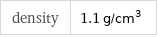 density | 1.1 g/cm^3