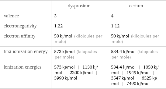  | dysprosium | cerium valence | 3 | 4 electronegativity | 1.22 | 1.12 electron affinity | 50 kJ/mol (kilojoules per mole) | 50 kJ/mol (kilojoules per mole) first ionization energy | 573 kJ/mol (kilojoules per mole) | 534.4 kJ/mol (kilojoules per mole) ionization energies | 573 kJ/mol | 1130 kJ/mol | 2200 kJ/mol | 3990 kJ/mol | 534.4 kJ/mol | 1050 kJ/mol | 1949 kJ/mol | 3547 kJ/mol | 6325 kJ/mol | 7490 kJ/mol