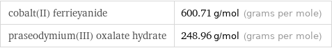 cobalt(II) ferrieyanide | 600.71 g/mol (grams per mole) praseodymium(III) oxalate hydrate | 248.96 g/mol (grams per mole)
