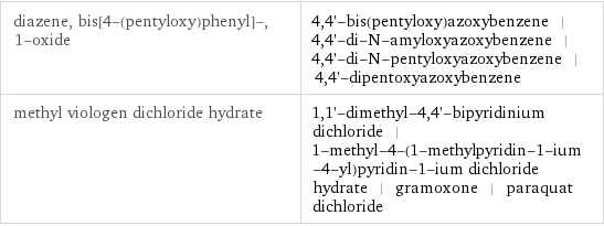 diazene, bis[4-(pentyloxy)phenyl]-, 1-oxide | 4, 4'-bis(pentyloxy)azoxybenzene | 4, 4'-di-N-amyloxyazoxybenzene | 4, 4'-di-N-pentyloxyazoxybenzene | 4, 4'-dipentoxyazoxybenzene methyl viologen dichloride hydrate | 1, 1'-dimethyl-4, 4'-bipyridinium dichloride | 1-methyl-4-(1-methylpyridin-1-ium-4-yl)pyridin-1-ium dichloride hydrate | gramoxone | paraquat dichloride
