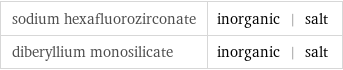 sodium hexafluorozirconate | inorganic | salt diberyllium monosilicate | inorganic | salt