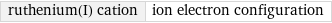 ruthenium(I) cation | ion electron configuration