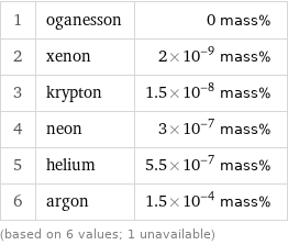 1 | oganesson | 0 mass% 2 | xenon | 2×10^-9 mass% 3 | krypton | 1.5×10^-8 mass% 4 | neon | 3×10^-7 mass% 5 | helium | 5.5×10^-7 mass% 6 | argon | 1.5×10^-4 mass% (based on 6 values; 1 unavailable)