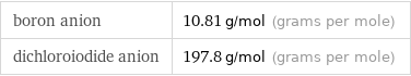 boron anion | 10.81 g/mol (grams per mole) dichloroiodide anion | 197.8 g/mol (grams per mole)