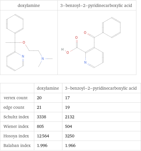   | doxylamine | 3-benzoyl-2-pyridinecarboxylic acid vertex count | 20 | 17 edge count | 21 | 19 Schultz index | 3338 | 2132 Wiener index | 805 | 504 Hosoya index | 12564 | 3250 Balaban index | 1.996 | 1.966