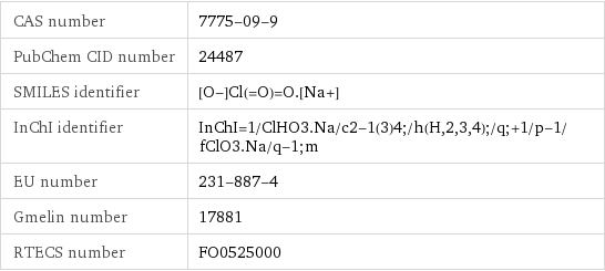 CAS number | 7775-09-9 PubChem CID number | 24487 SMILES identifier | [O-]Cl(=O)=O.[Na+] InChI identifier | InChI=1/ClHO3.Na/c2-1(3)4;/h(H, 2, 3, 4);/q;+1/p-1/fClO3.Na/q-1;m EU number | 231-887-4 Gmelin number | 17881 RTECS number | FO0525000