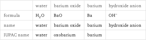  | water | barium oxide | barium | hydroxide anion formula | H_2O | BaO | Ba | (OH)^- name | water | barium oxide | barium | hydroxide anion IUPAC name | water | oxobarium | barium | 