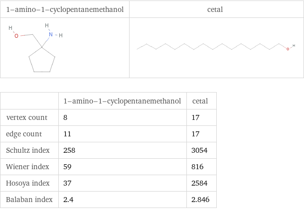   | 1-amino-1-cyclopentanemethanol | cetal vertex count | 8 | 17 edge count | 11 | 17 Schultz index | 258 | 3054 Wiener index | 59 | 816 Hosoya index | 37 | 2584 Balaban index | 2.4 | 2.846