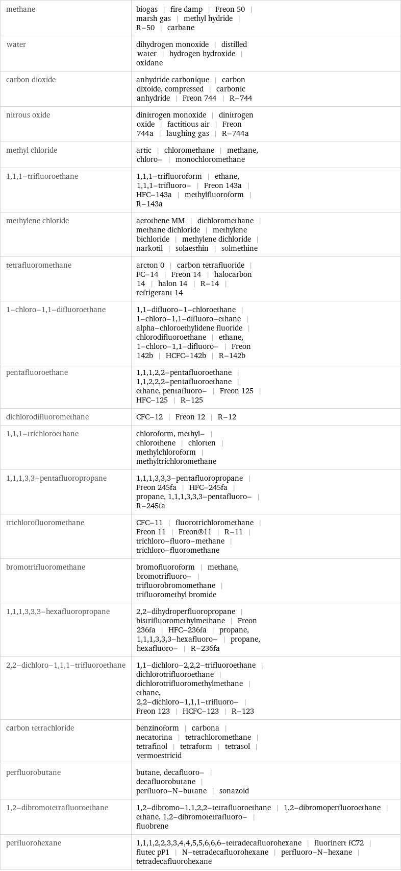 methane | biogas | fire damp | Freon 50 | marsh gas | methyl hydride | R-50 | carbane water | dihydrogen monoxide | distilled water | hydrogen hydroxide | oxidane carbon dioxide | anhydride carbonique | carbon dixoide, compressed | carbonic anhydride | Freon 744 | R-744 nitrous oxide | dinitrogen monoxide | dinitrogen oxide | factitious air | Freon 744a | laughing gas | R-744a methyl chloride | artic | chloromethane | methane, chloro- | monochloromethane 1, 1, 1-trifluoroethane | 1, 1, 1-trifluoroform | ethane, 1, 1, 1-trifluoro- | Freon 143a | HFC-143a | methylfluoroform | R-143a methylene chloride | aerothene MM | dichloromethane | methane dichloride | methylene bichloride | methylene dichloride | narkotil | solaesthin | solmethine tetrafluoromethane | arcton 0 | carbon tetrafluoride | FC-14 | Freon 14 | halocarbon 14 | halon 14 | R-14 | refrigerant 14 1-chloro-1, 1-difluoroethane | 1, 1-difluoro-1-chloroethane | 1-chloro-1, 1-difluoro-ethane | alpha-chloroethylidene fluoride | chlorodifluoroethane | ethane, 1-chloro-1, 1-difluoro- | Freon 142b | HCFC-142b | R-142b pentafluoroethane | 1, 1, 1, 2, 2-pentafluoroethane | 1, 1, 2, 2, 2-pentafluoroethane | ethane, pentafluoro- | Freon 125 | HFC-125 | R-125 dichlorodifluoromethane | CFC-12 | Freon 12 | R-12 1, 1, 1-trichloroethane | chloroform, methyl- | chlorothene | chlorten | methylchloroform | methyltrichloromethane 1, 1, 1, 3, 3-pentafluoropropane | 1, 1, 1, 3, 3, 3-pentafluoropropane | Freon 245fa | HFC-245fa | propane, 1, 1, 1, 3, 3, 3-pentafluoro- | R-245fa trichlorofluoromethane | CFC-11 | fluorotrichloromethane | Freon 11 | Freon®11 | R-11 | trichloro-fluoro-methane | trichloro-fluoromethane bromotrifluoromethane | bromofluoroform | methane, bromotrifluoro- | trifluorobromomethane | trifluoromethyl bromide 1, 1, 1, 3, 3, 3-hexafluoropropane | 2, 2-dihydroperfluoropropane | bistrifluoromethylmethane | Freon 236fa | HFC-236fa | propane, 1, 1, 1, 3, 3, 3-hexafluoro- | propane, hexafluoro- | R-236fa 2, 2-dichloro-1, 1, 1-trifluoroethane | 1, 1-dichloro-2, 2, 2-trifluoroethane | dichlorotrifluoroethane | dichlorotrifluoromethylmethane | ethane, 2, 2-dichloro-1, 1, 1-trifluoro- | Freon 123 | HCFC-123 | R-123 carbon tetrachloride | benzinoform | carbona | necatorina | tetrachloromethane | tetrafinol | tetraform | tetrasol | vermoestricid perfluorobutane | butane, decafluoro- | decafluorobutane | perfluoro-N-butane | sonazoid 1, 2-dibromotetrafluoroethane | 1, 2-dibromo-1, 1, 2, 2-tetrafluoroethane | 1, 2-dibromoperfluoroethane | ethane, 1, 2-dibromotetrafluoro- | fluobrene perfluorohexane | 1, 1, 1, 2, 2, 3, 3, 4, 4, 5, 5, 6, 6, 6-tetradecafluorohexane | fluorinert fC72 | flutec pP1 | N-tetradecafluorohexane | perfluoro-N-hexane | tetradecafluorohexane