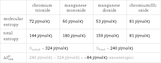  | chromium trioxide | manganese monoxide | manganese dioxide | chromium(III) oxide molecular entropy | 72 J/(mol K) | 60 J/(mol K) | 53 J/(mol K) | 81 J/(mol K) total entropy | 144 J/(mol K) | 180 J/(mol K) | 159 J/(mol K) | 81 J/(mol K)  | S_initial = 324 J/(mol K) | | S_final = 240 J/(mol K) |  ΔS_rxn^0 | 240 J/(mol K) - 324 J/(mol K) = -84 J/(mol K) (exoentropic) | | |  