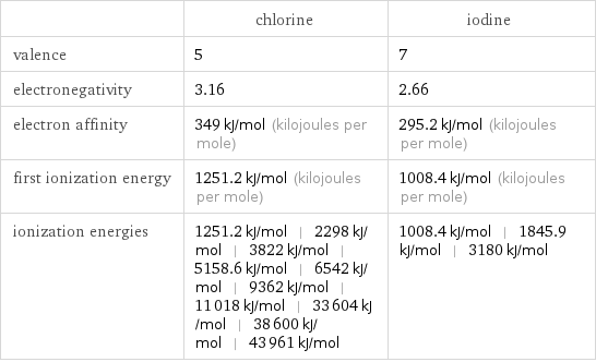  | chlorine | iodine valence | 5 | 7 electronegativity | 3.16 | 2.66 electron affinity | 349 kJ/mol (kilojoules per mole) | 295.2 kJ/mol (kilojoules per mole) first ionization energy | 1251.2 kJ/mol (kilojoules per mole) | 1008.4 kJ/mol (kilojoules per mole) ionization energies | 1251.2 kJ/mol | 2298 kJ/mol | 3822 kJ/mol | 5158.6 kJ/mol | 6542 kJ/mol | 9362 kJ/mol | 11018 kJ/mol | 33604 kJ/mol | 38600 kJ/mol | 43961 kJ/mol | 1008.4 kJ/mol | 1845.9 kJ/mol | 3180 kJ/mol