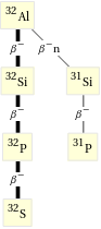 Decay chain Al-32